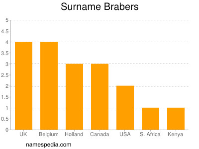 Surname Brabers