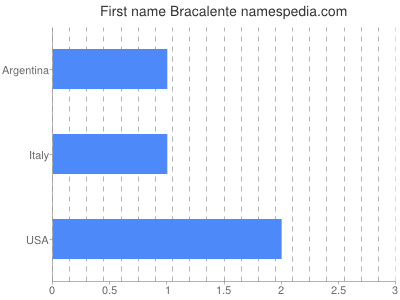 Given name Bracalente