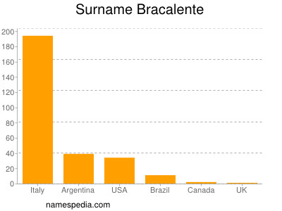 Surname Bracalente