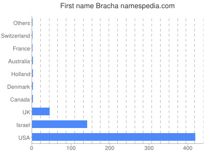 Given name Bracha