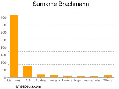 Surname Brachmann