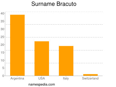 Surname Bracuto