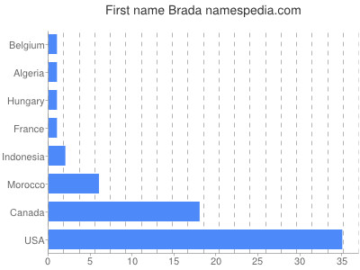 Given name Brada