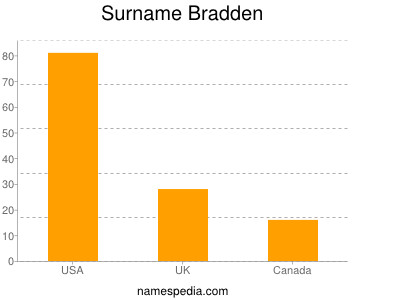 Surname Bradden