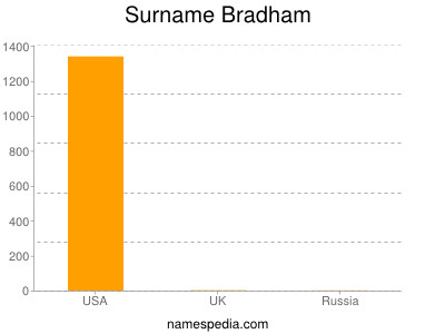 Surname Bradham