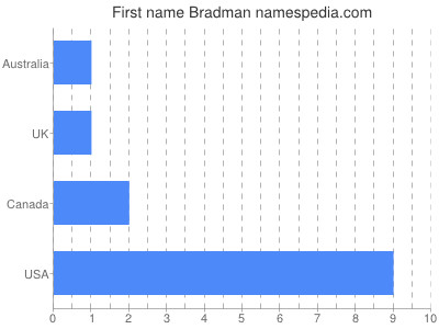 Given name Bradman