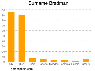 Surname Bradman