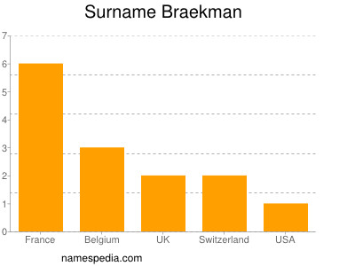 Surname Braekman