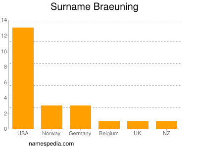 Surname Braeuning