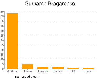 Surname Bragarenco