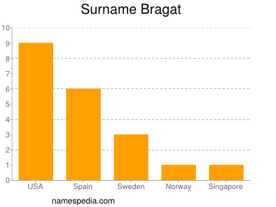 Surname Bragat