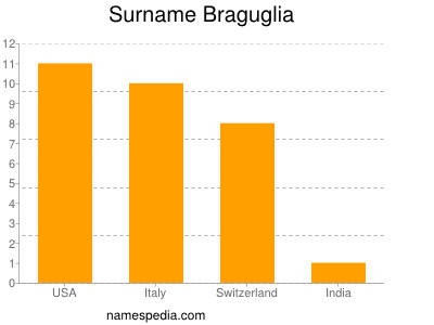 Surname Braguglia