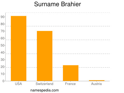 Surname Brahier