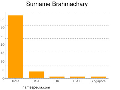 Surname Brahmachary