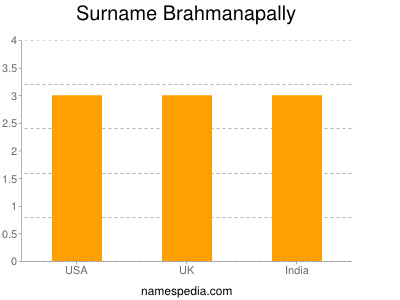 Surname Brahmanapally