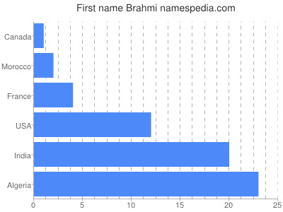 Given name Brahmi