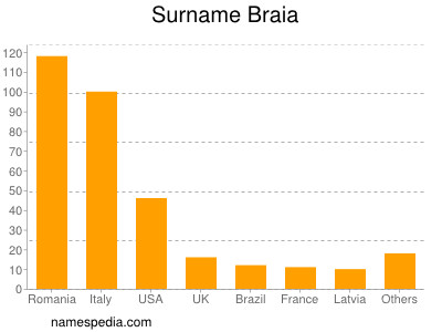 Surname Braia