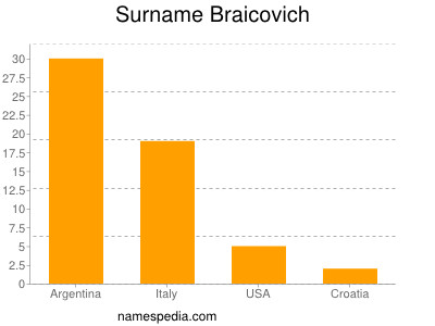 Surname Braicovich