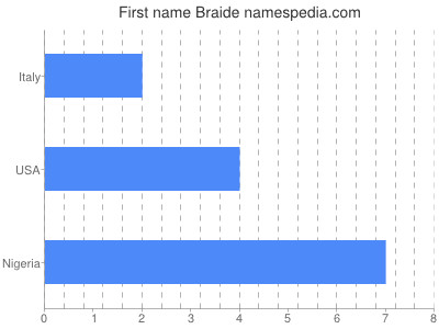 Given name Braide