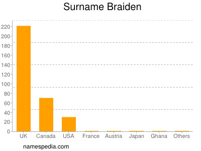Surname Braiden