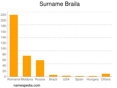 Surname Braila