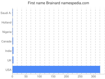Given name Brainard