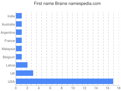 Given name Braine