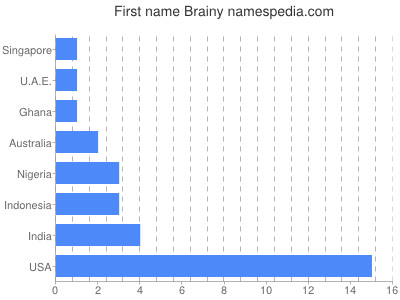 Given name Brainy