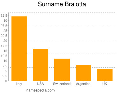 Surname Braiotta