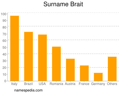 Surname Brait