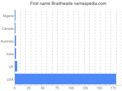 Given name Braithwaite