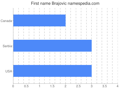Given name Brajovic