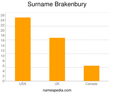 Surname Brakenbury