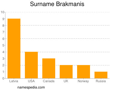 Surname Brakmanis