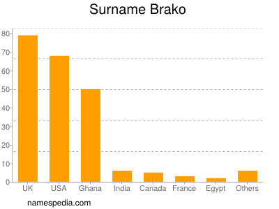 Surname Brako