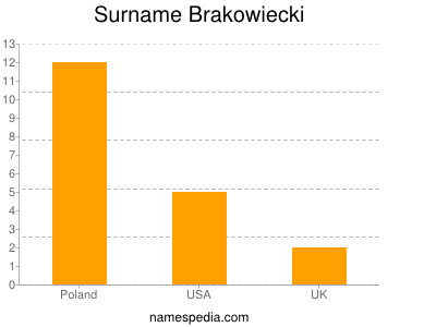 Surname Brakowiecki