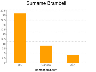 Surname Brambell