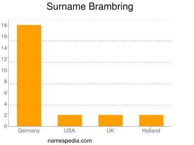 Surname Brambring