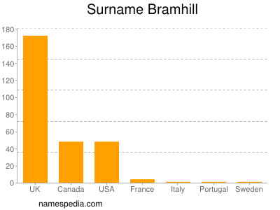 Surname Bramhill