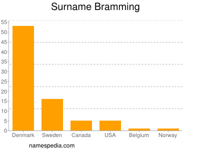Surname Bramming