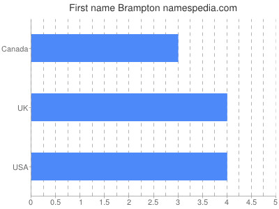 Given name Brampton