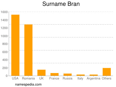 Surname Bran