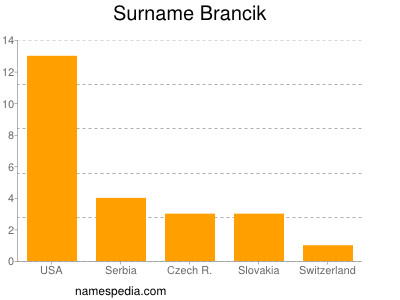 Surname Brancik