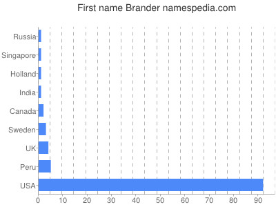 Given name Brander