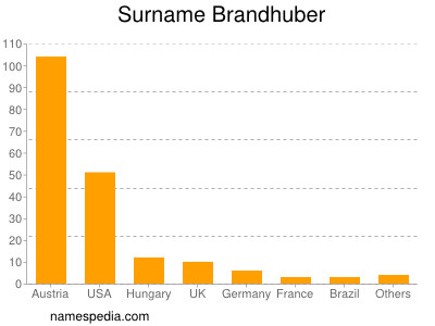 Surname Brandhuber