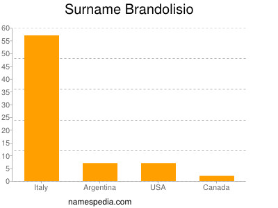 Surname Brandolisio