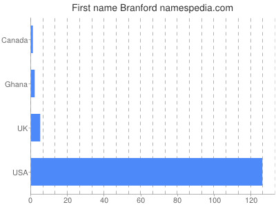 Given name Branford