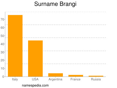 Surname Brangi