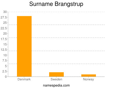 Surname Brangstrup