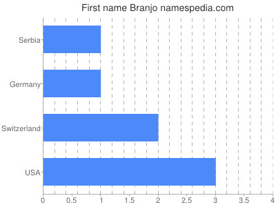 Given name Branjo